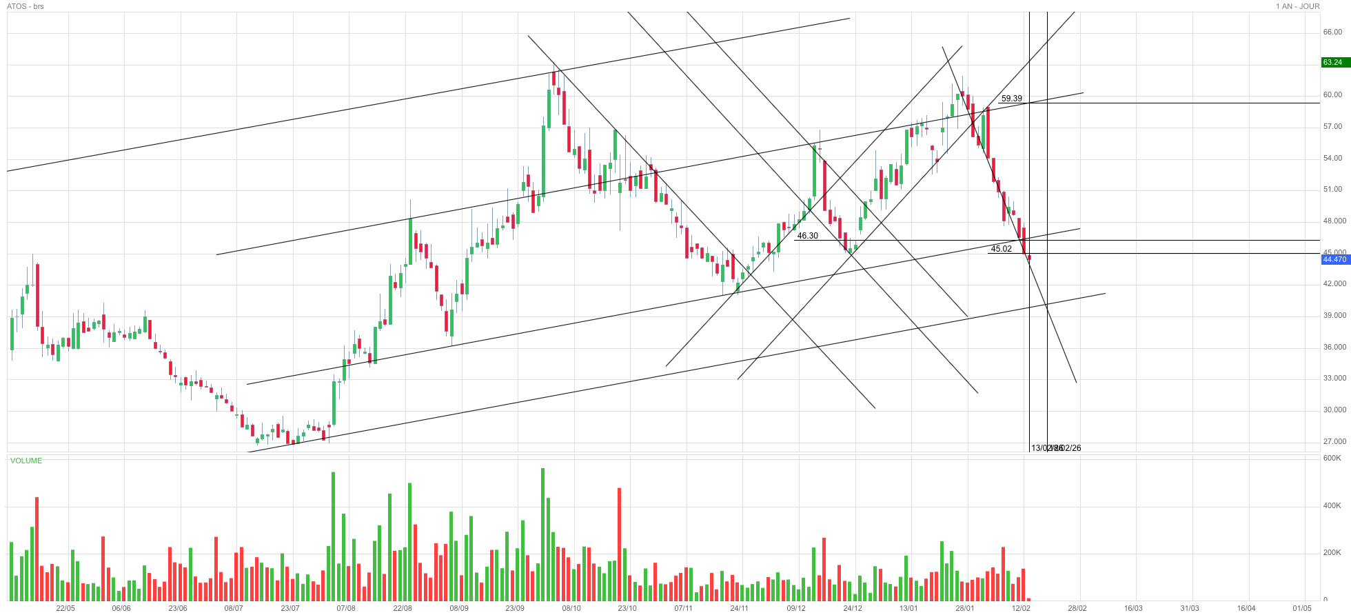 Analyse technique - Boursorama