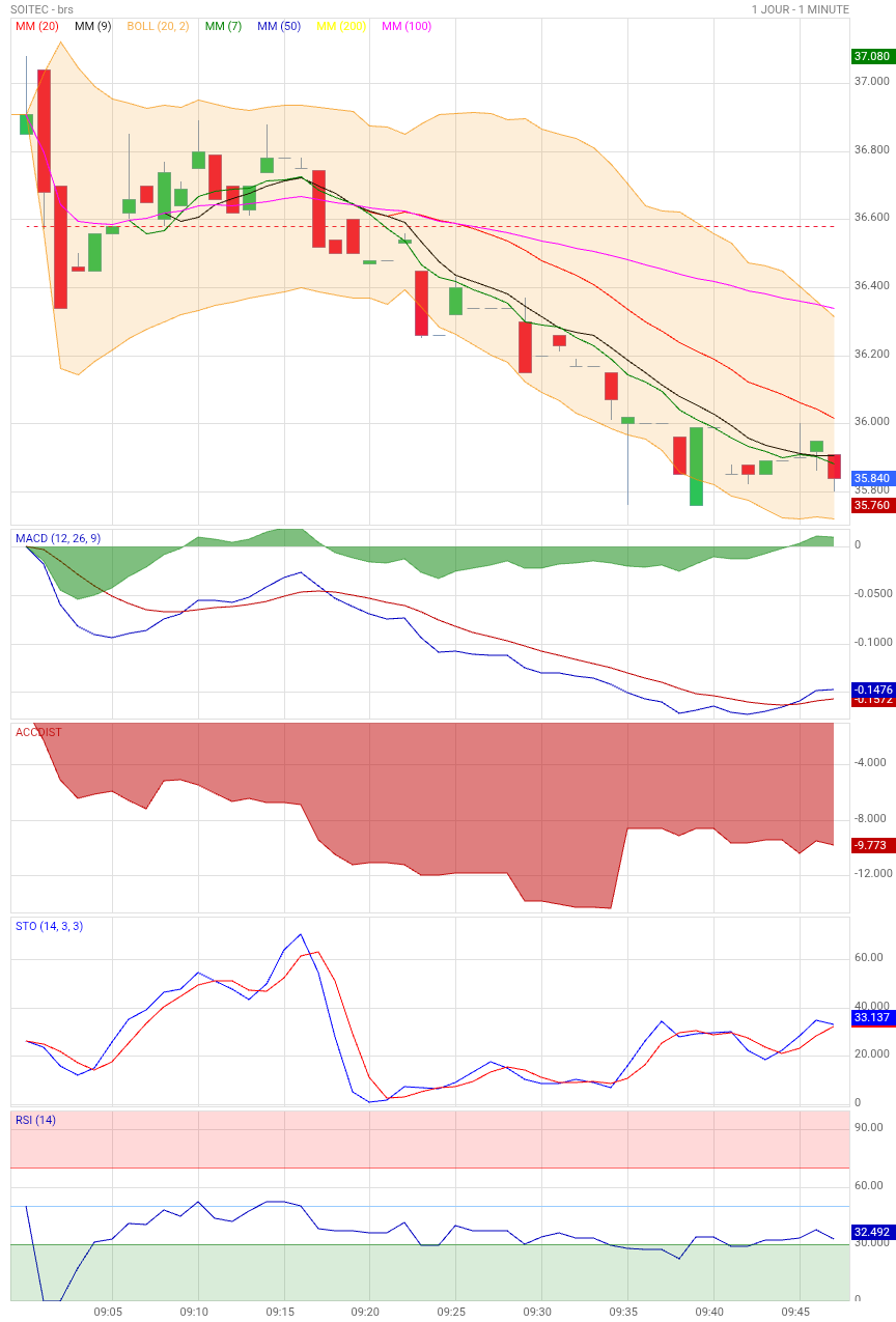 Analyse technique - Boursorama