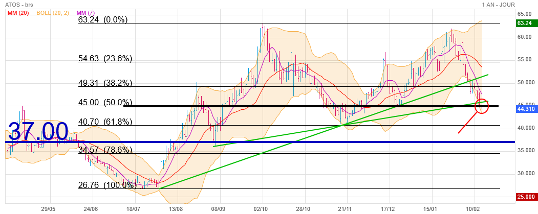 Analyse technique - Boursorama