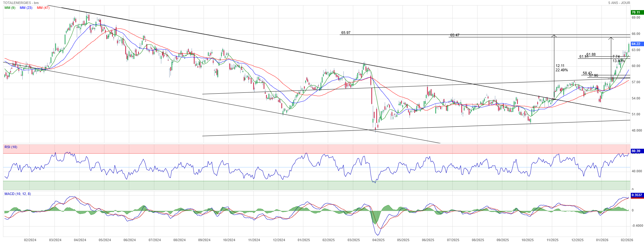 Analyse technique - Boursorama