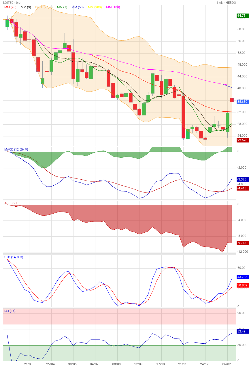 Analyse technique - Boursorama