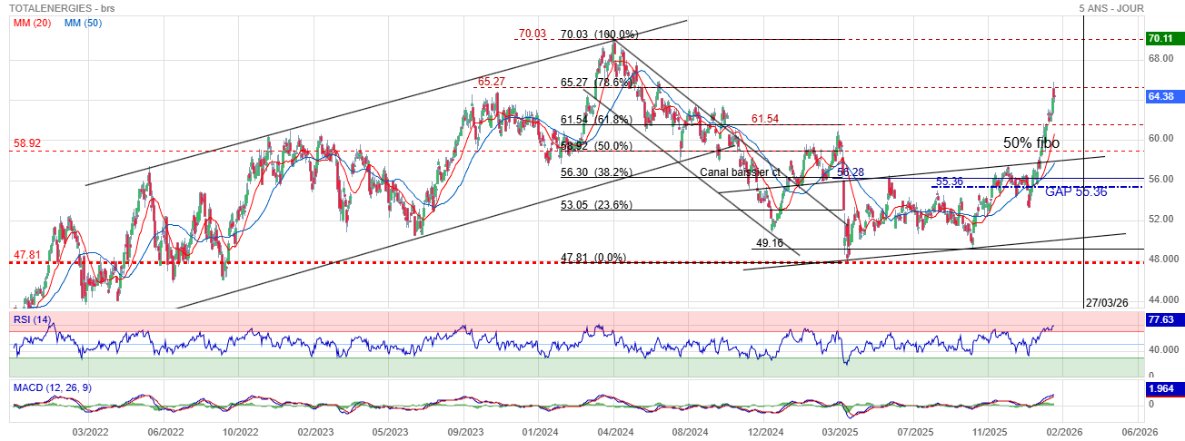 Analyse technique - Boursorama