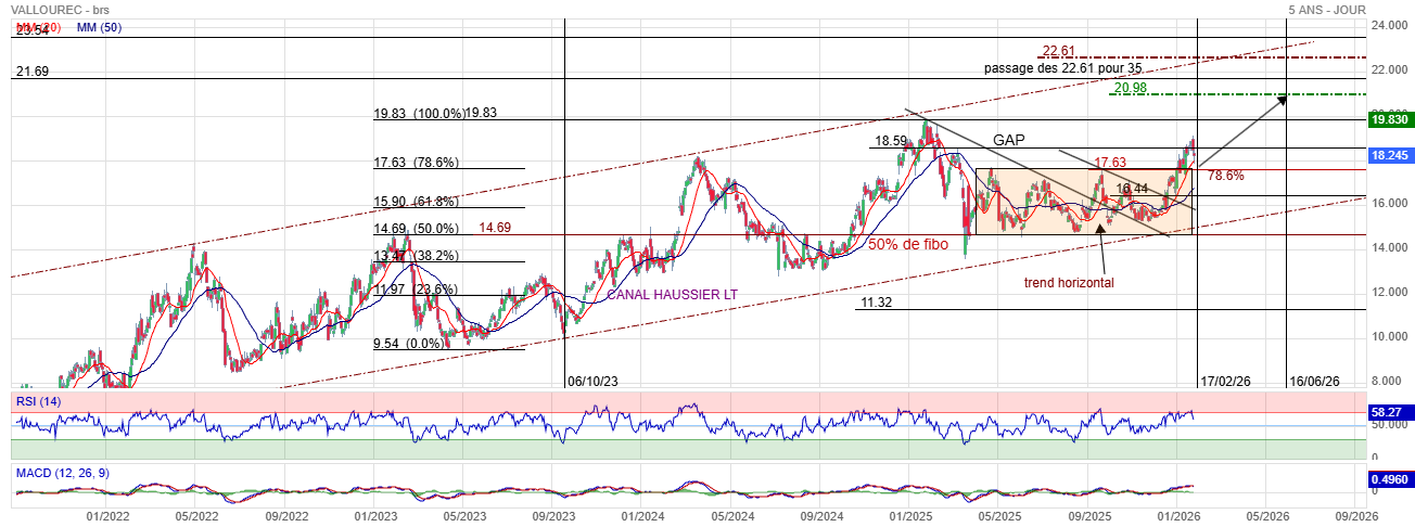 Analyse technique - Boursorama