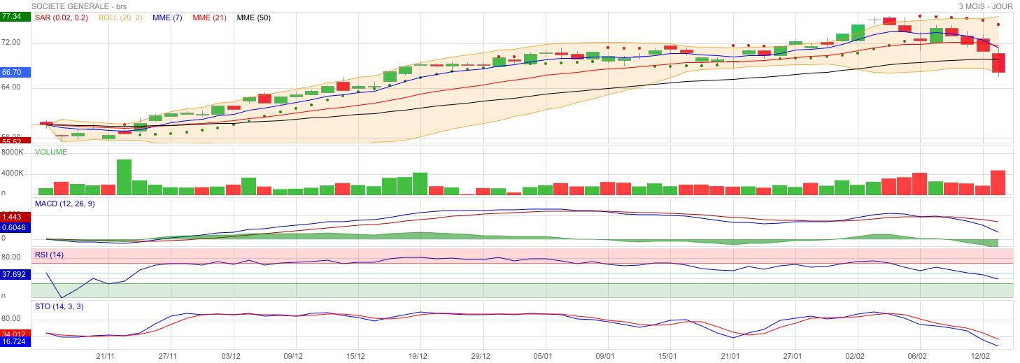 Analyse technique - Boursorama