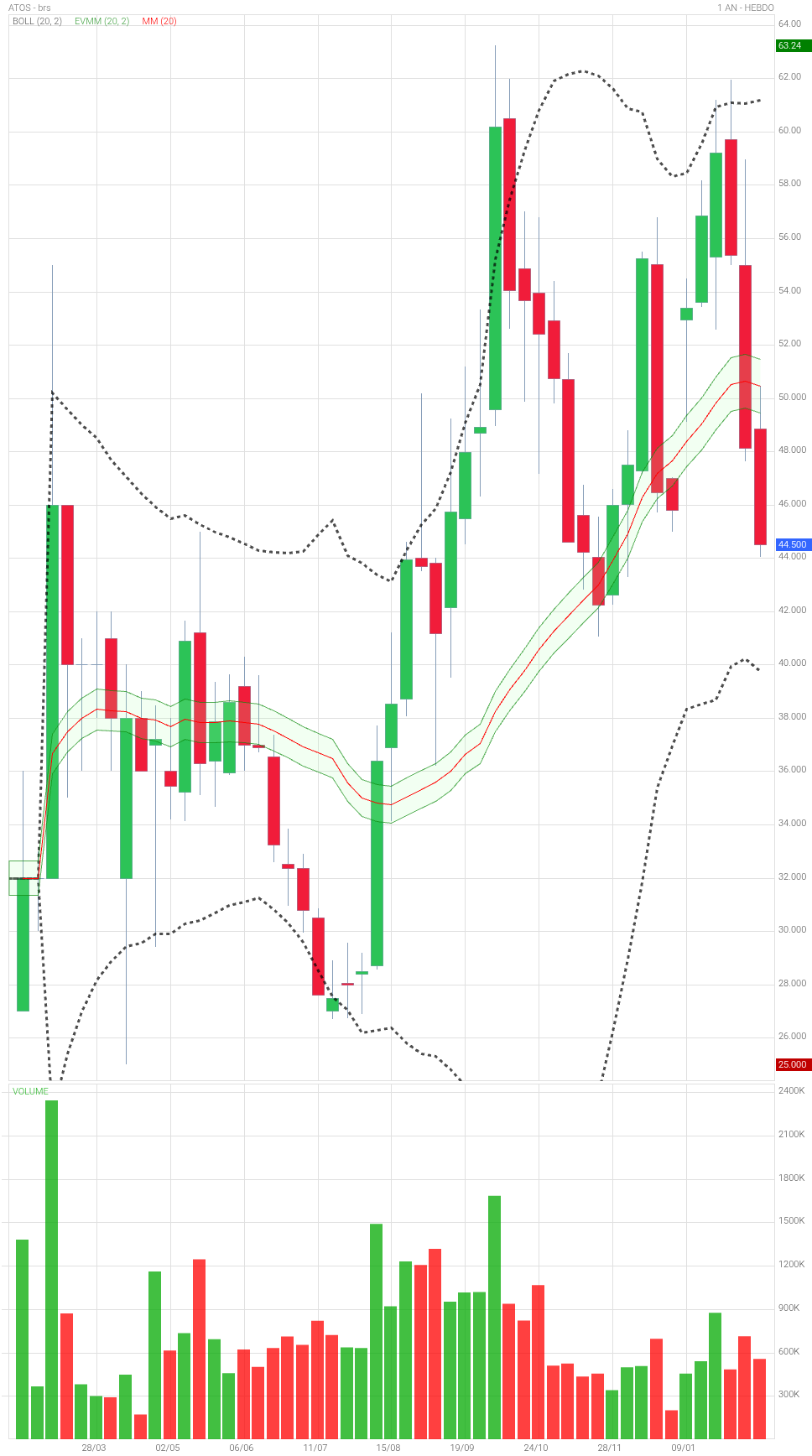 Analyse technique - Boursorama