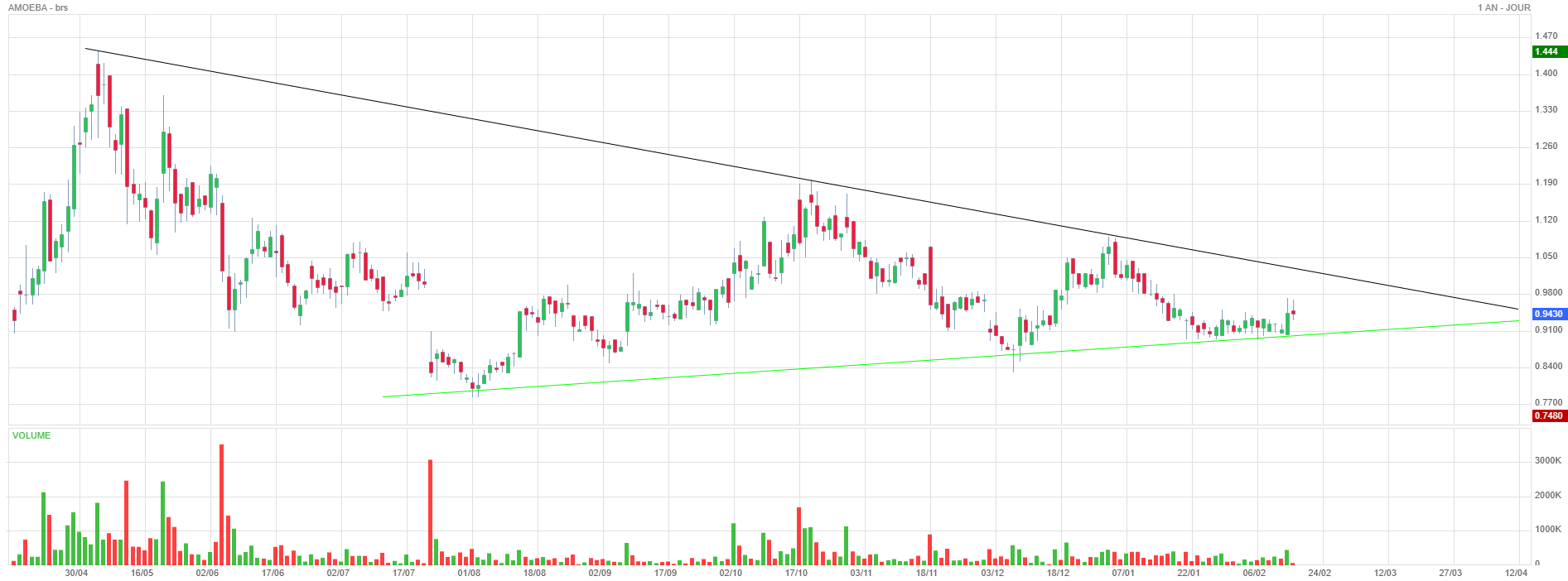 Analyse technique - Boursorama