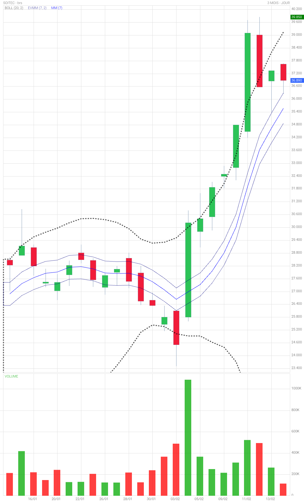 Analyse technique - Boursorama