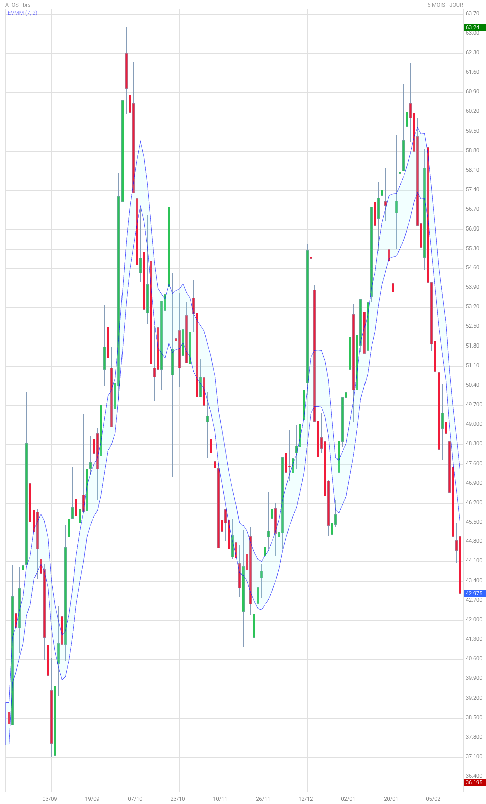 Analyse technique - Boursorama