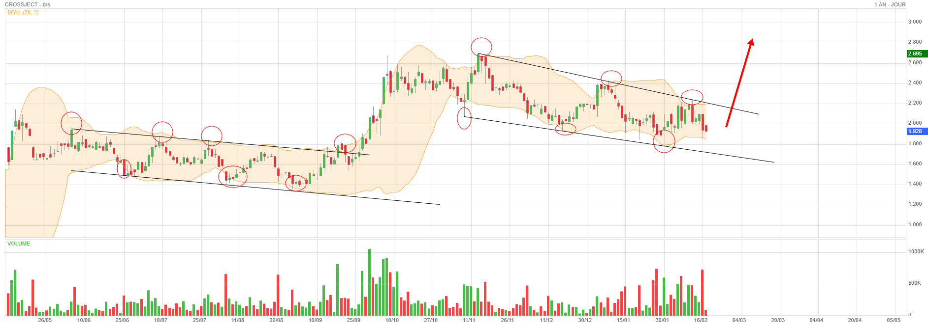Analyse technique - Boursorama