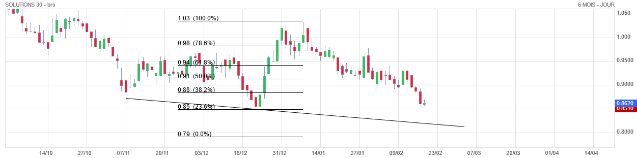 Analyse technique - Boursorama