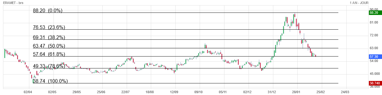 Analyse technique - Boursorama