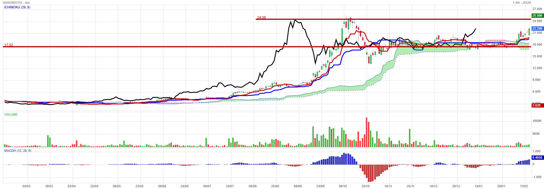 Analyse technique - Boursorama