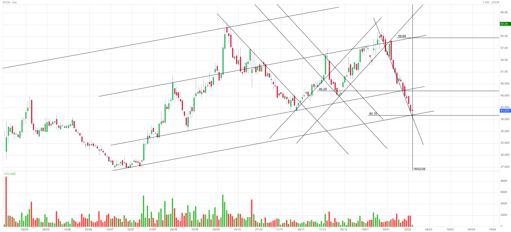 Analyse technique - Boursorama
