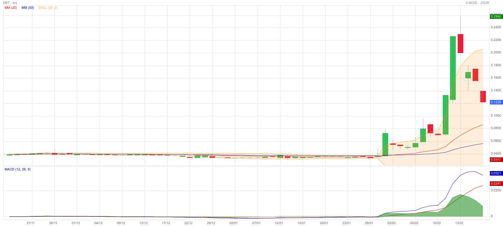 Analyse technique - Boursorama