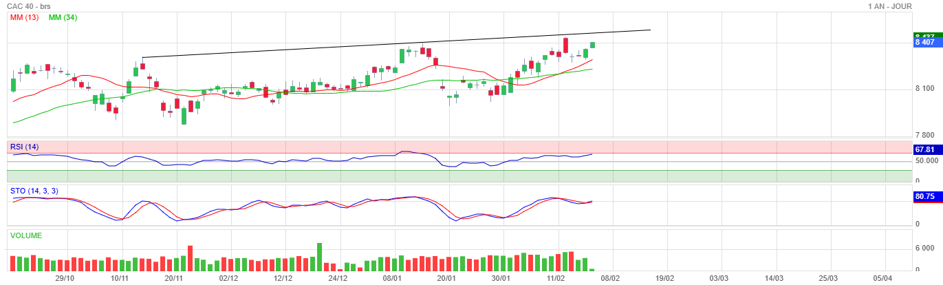 Analyse technique - Boursorama