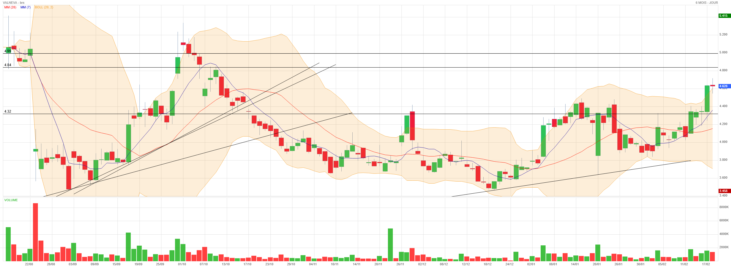 Analyse technique - Boursorama