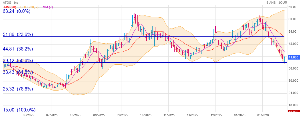 Analyse technique - Boursorama