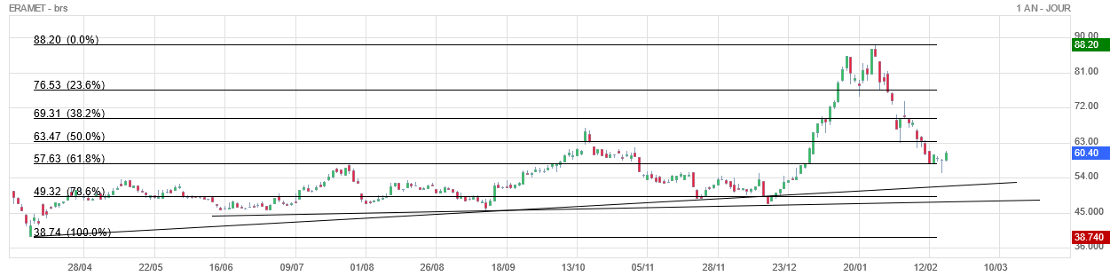 Analyse technique - Boursorama