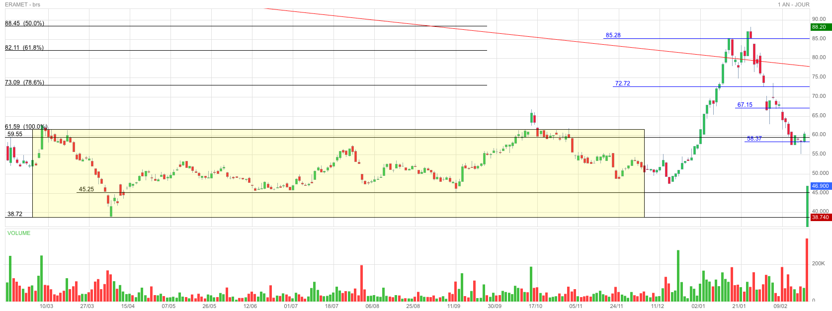 Analyse technique - Boursorama