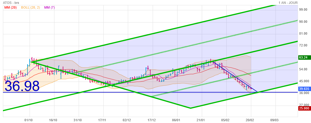 Analyse technique - Boursorama
