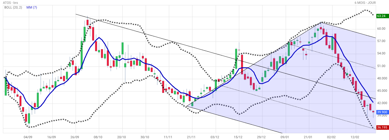 Analyse technique - Boursorama