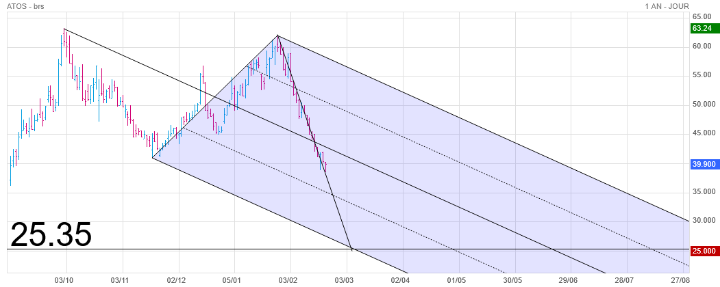 Analyse technique - Boursorama