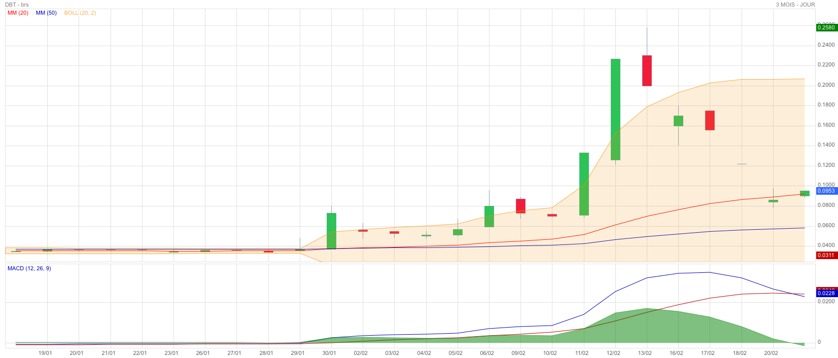 Analyse technique - Boursorama