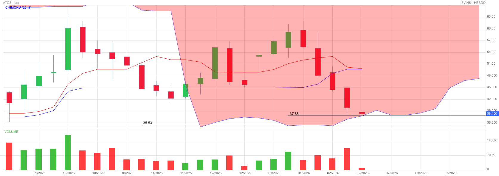 Analyse technique - Boursorama