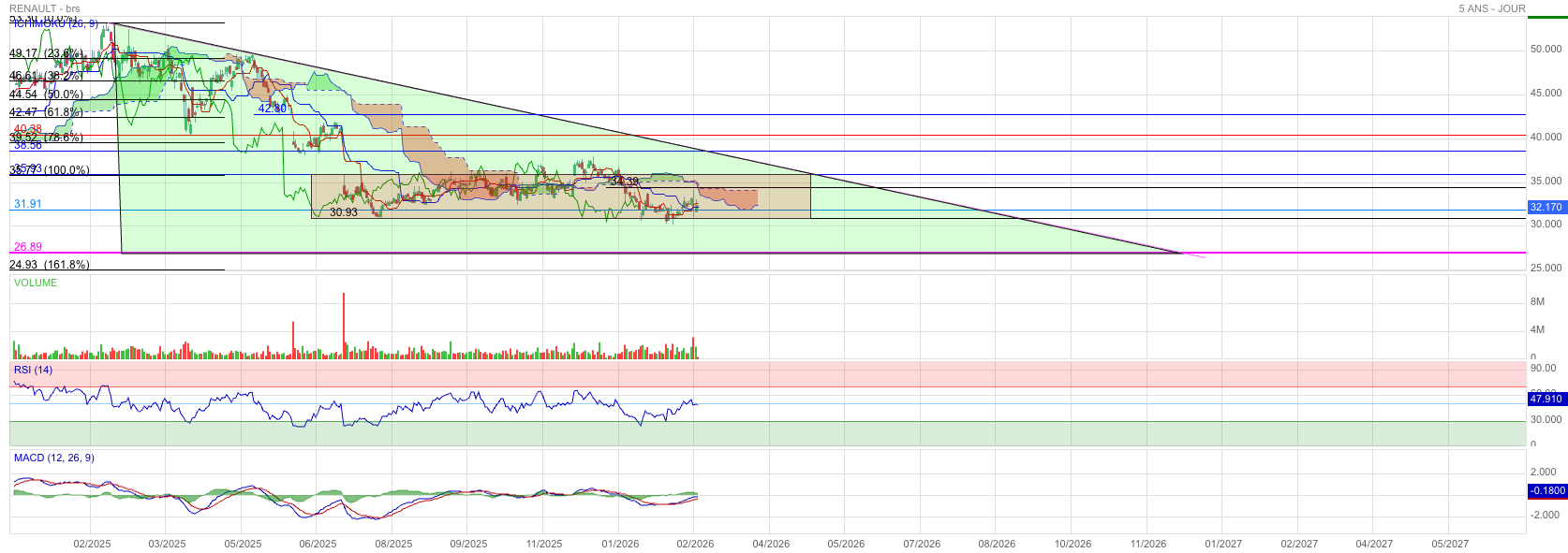 Analyse technique - Boursorama