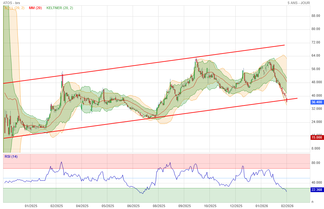Analyse technique - Boursorama