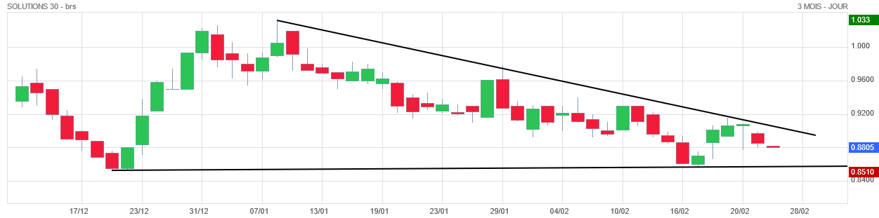 Analyse technique - Boursorama