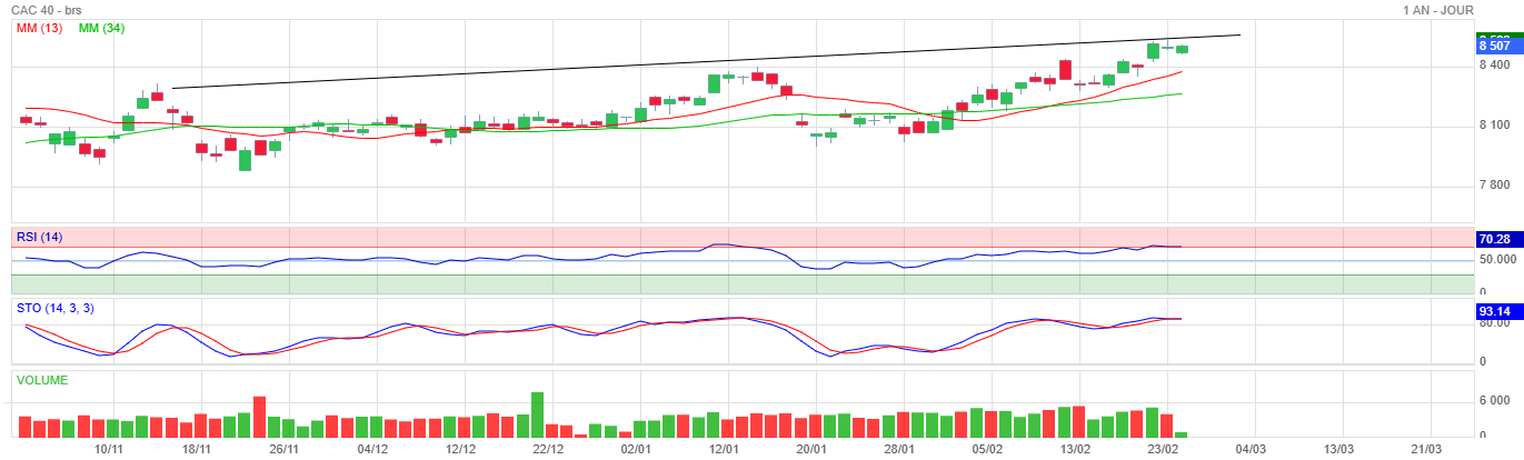 Analyse technique - Boursorama