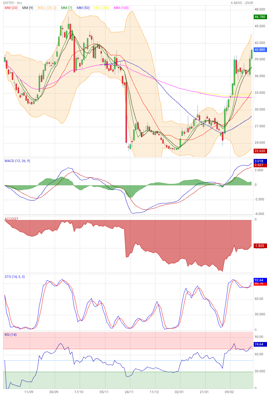 Analyse technique - Boursorama