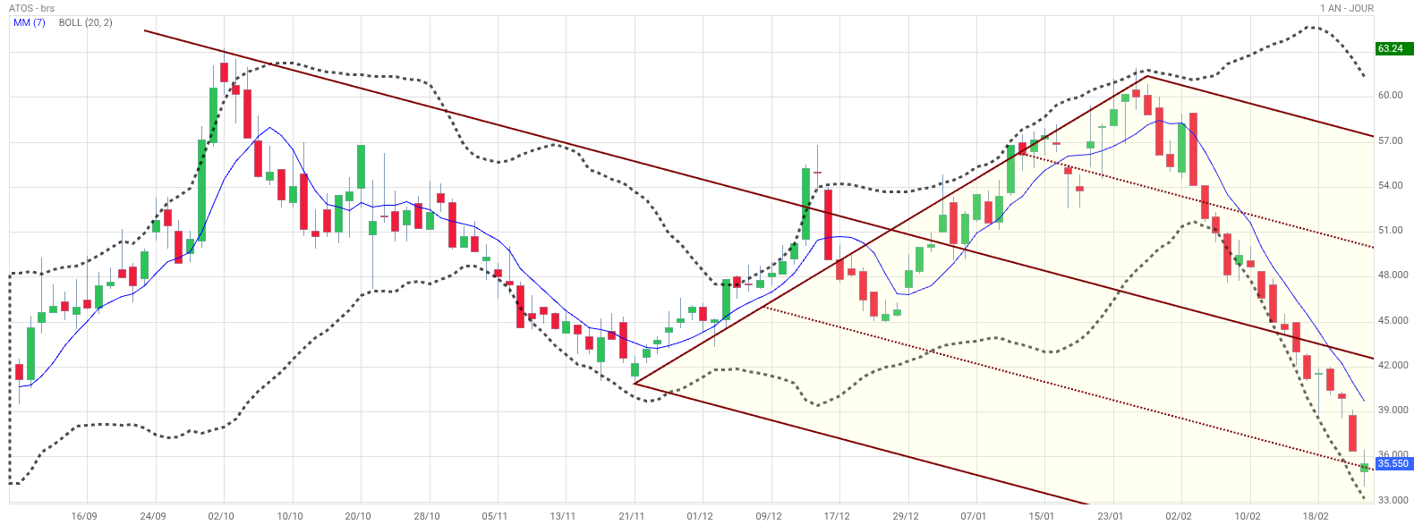 Analyse technique - Boursorama