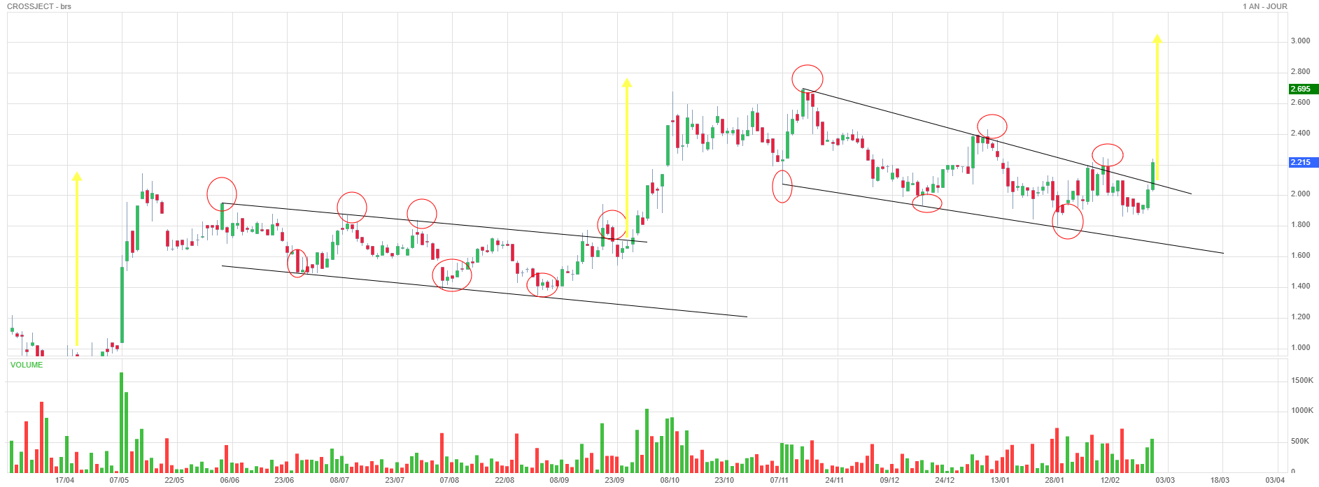 Analyse technique - Boursorama