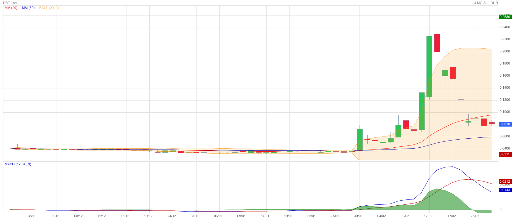 Analyse technique - Boursorama