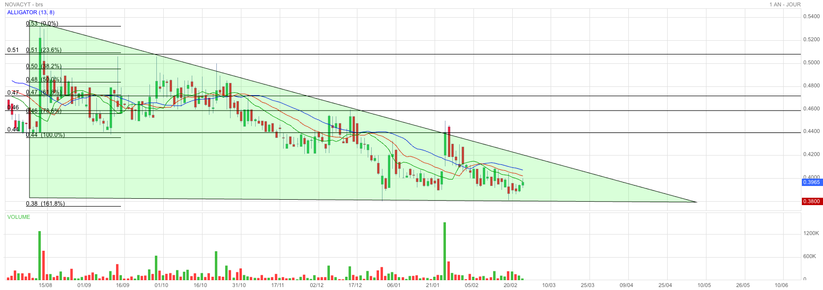Analyse technique - Boursorama