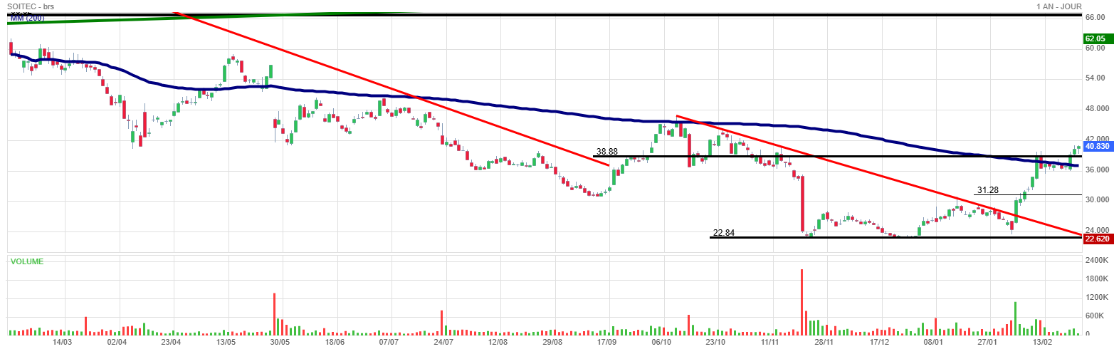 Analyse technique - Boursorama