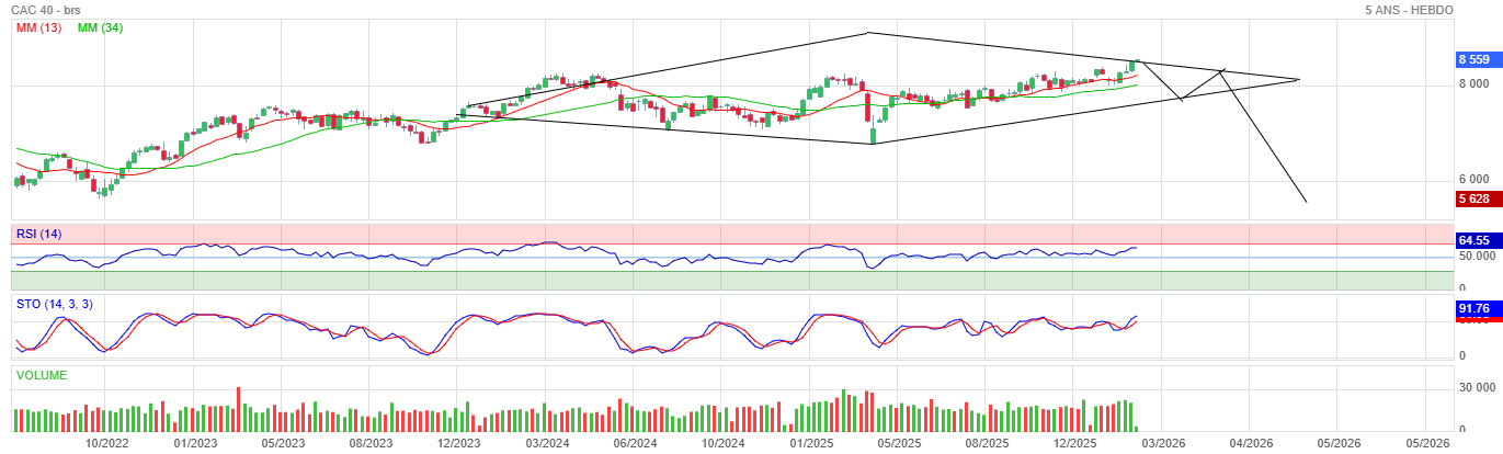 Analyse technique - Boursorama