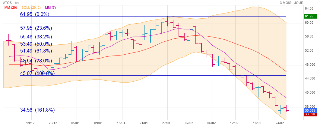 Analyse technique - Boursorama
