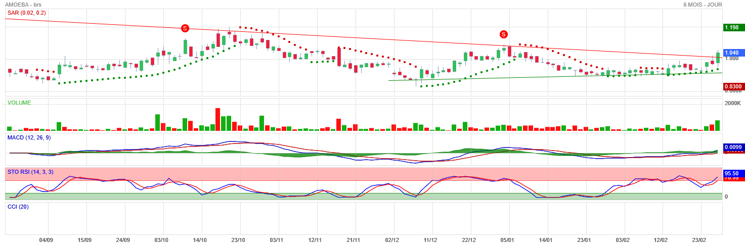 Analyse technique - Boursorama