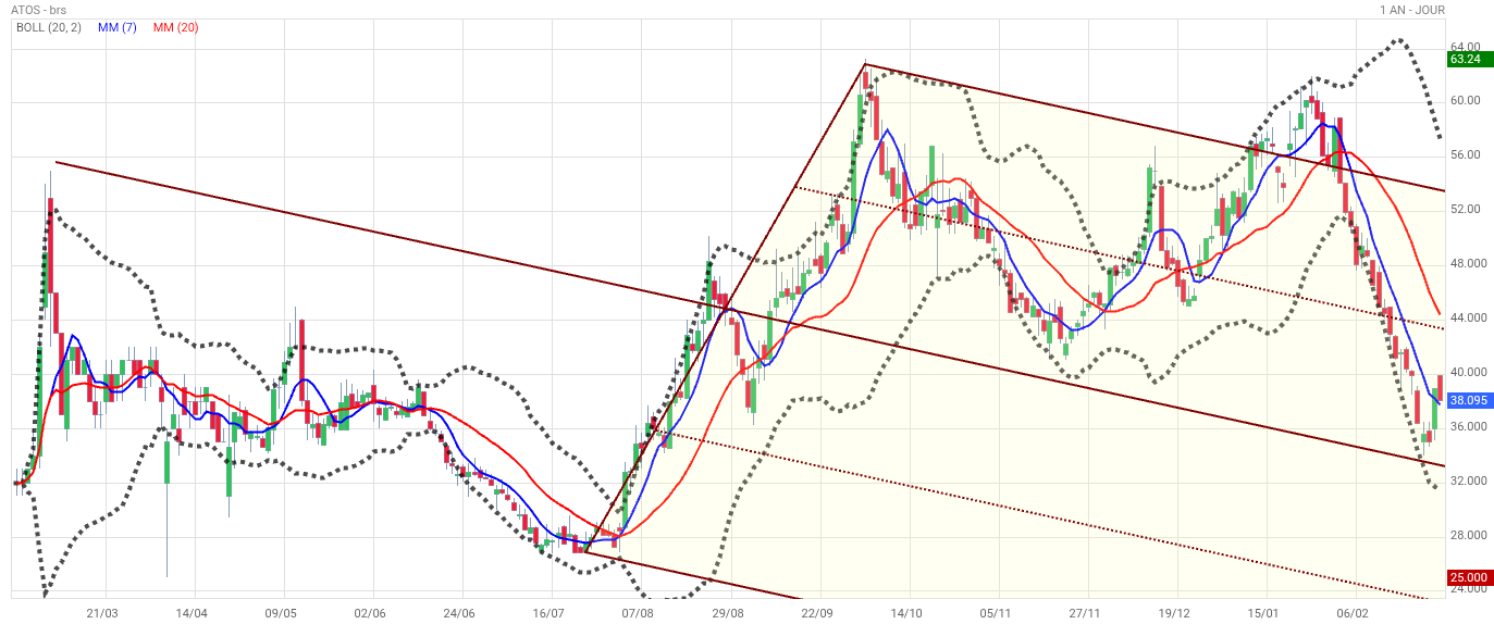 Analyse technique - Boursorama