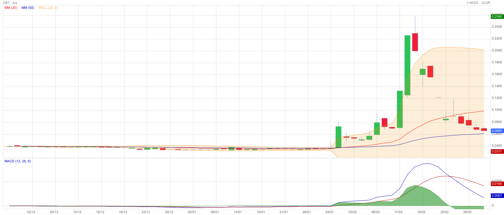 Analyse technique - Boursorama