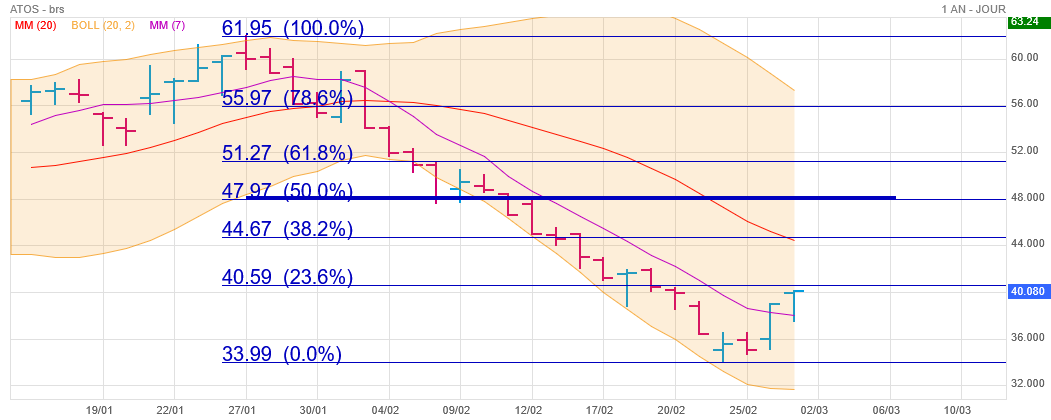 Analyse technique - Boursorama