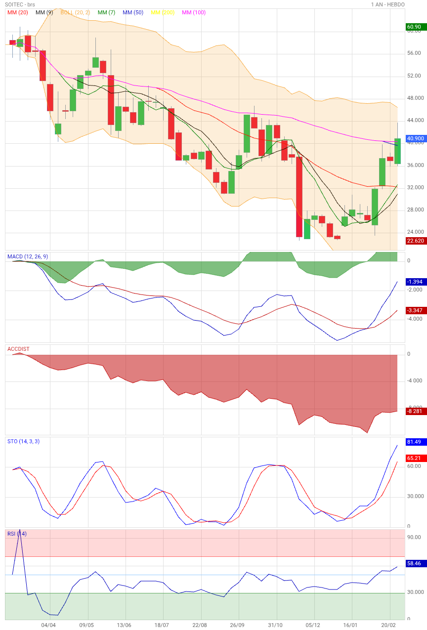 Analyse technique - Boursorama