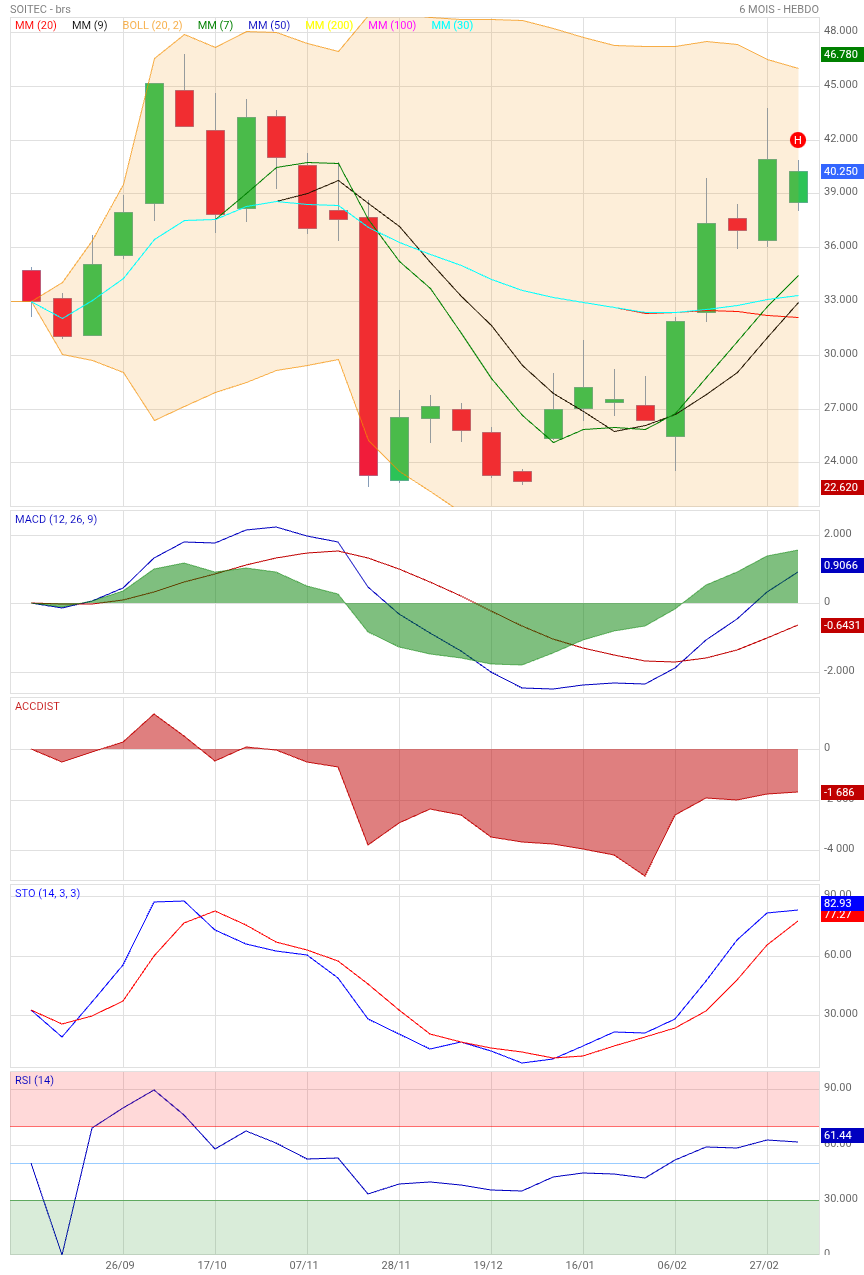 Analyse technique - Boursorama