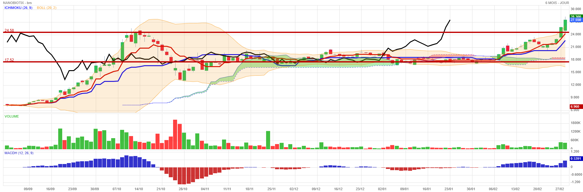 Analyse technique - Boursorama