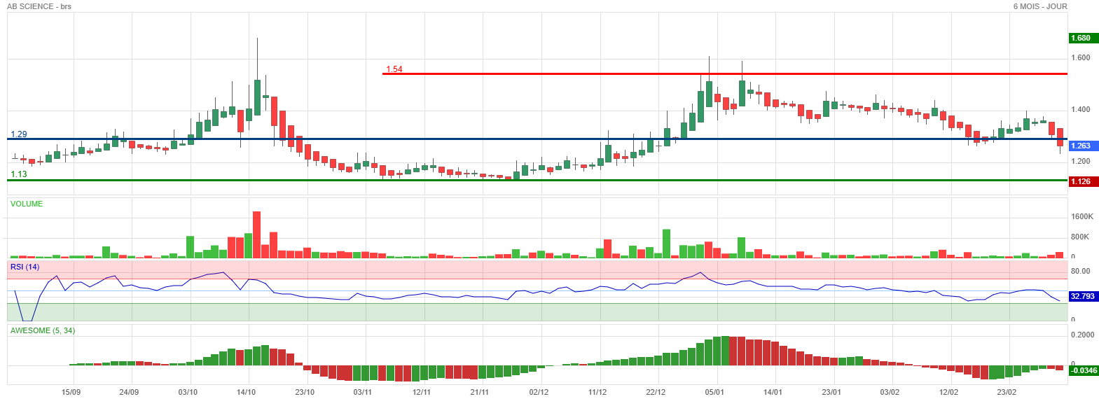 Analyse technique - Boursorama