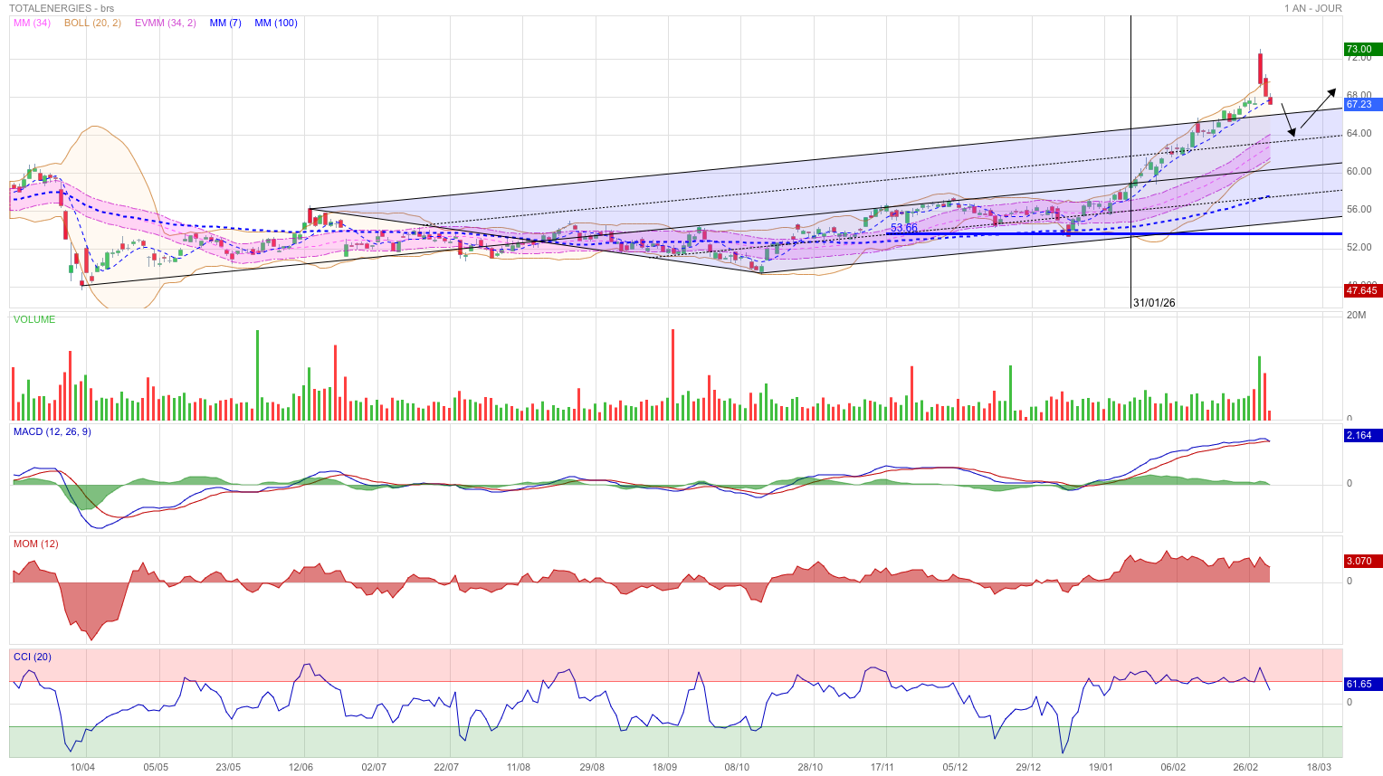 Analyse technique - Boursorama