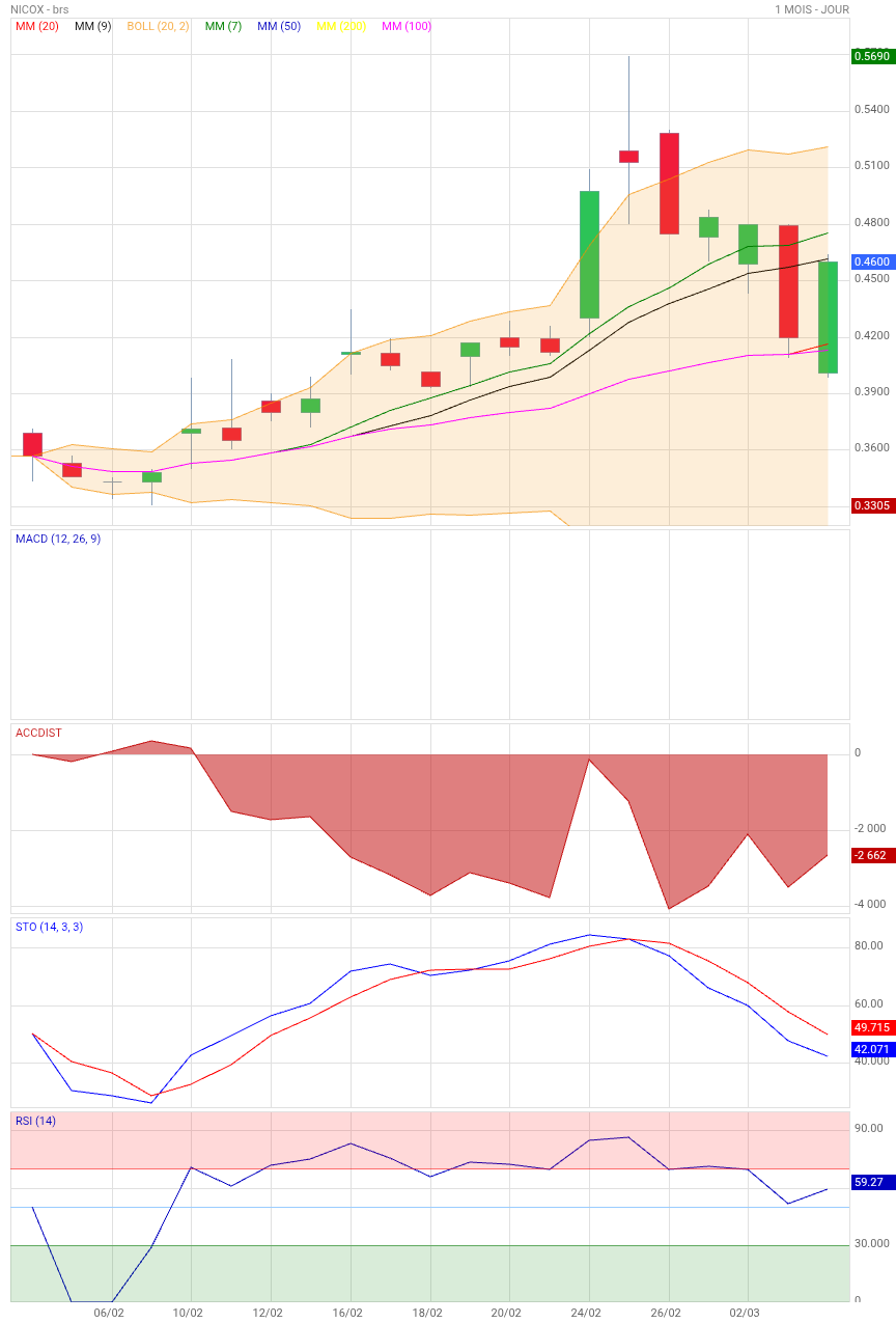 Analyse technique - Boursorama